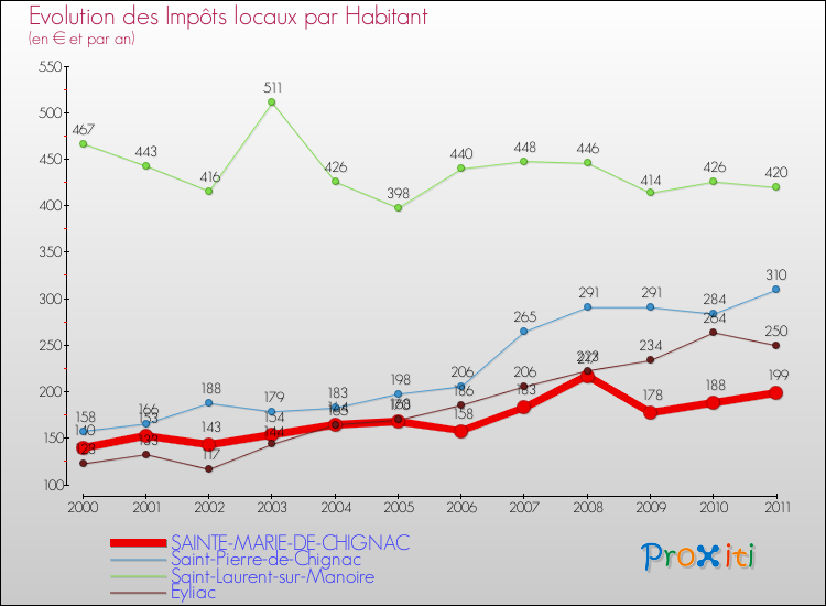 Evolution et montant des impôts locaux par Habitant pour SAINTE-MARIE-DE-CHIGNAC et les communes proches Comparaison des impôts locaux par habitant pour SAINTE-MARIE-DE-CHIGNAC et les communes voisines