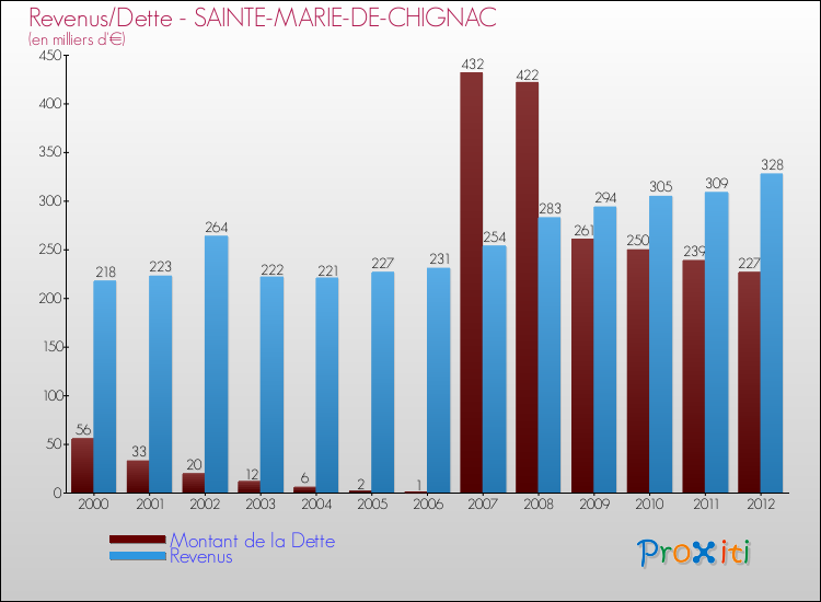 Evolution comparée de la dette et des revenus pour la commune de SAINTE-MARIE-DE-CHIGNAC de 2000 à 2012 Comparaison de la dette et des revenus pour SAINTE-MARIE-DE-CHIGNAC de 2000 à 2012