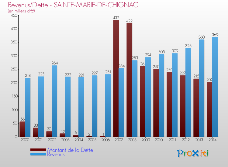 Evolution comparée de la dette et des revenus pour la commune de SAINTE-MARIE-DE-CHIGNAC de 2000 à 2014 Comparaison de la dette et des revenus pour SAINTE-MARIE-DE-CHIGNAC de 2000 à 2014
