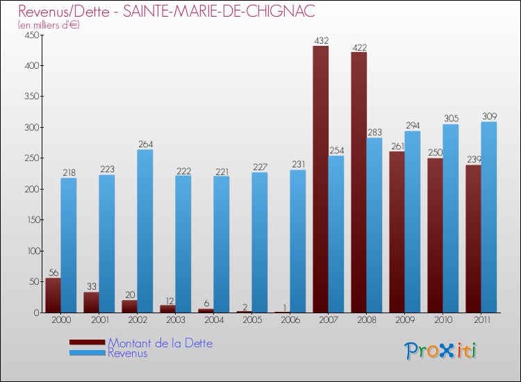 Evolution comparée de la dette et des revenus pour la commune de SAINTE-MARIE-DE-CHIGNAC de 2000 à 2011 Comparaison de la dette et des revenus pour SAINTE-MARIE-DE-CHIGNAC de 2000 à 2011