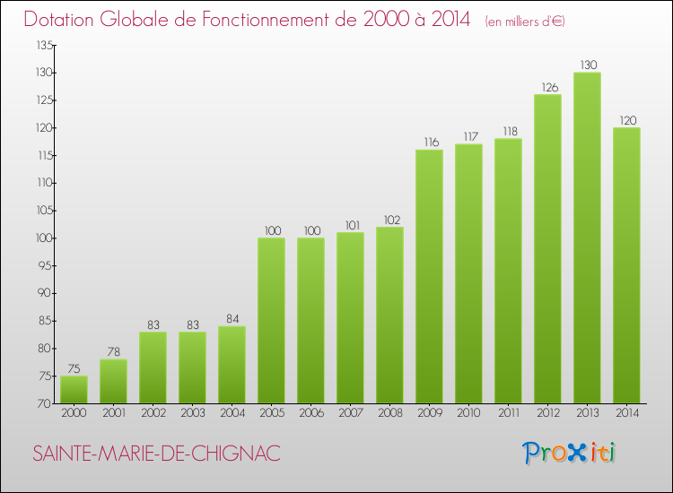 Evolution du montant de la Dotation Globale de Fonctionnement pour la commune de SAINTE-MARIE-DE-CHIGNAC de 2000 à 2014 Evolution du montant de la Dotation Globale de Fonctionnement pour SAINTE-MARIE-DE-CHIGNAC de 2000 à 2014