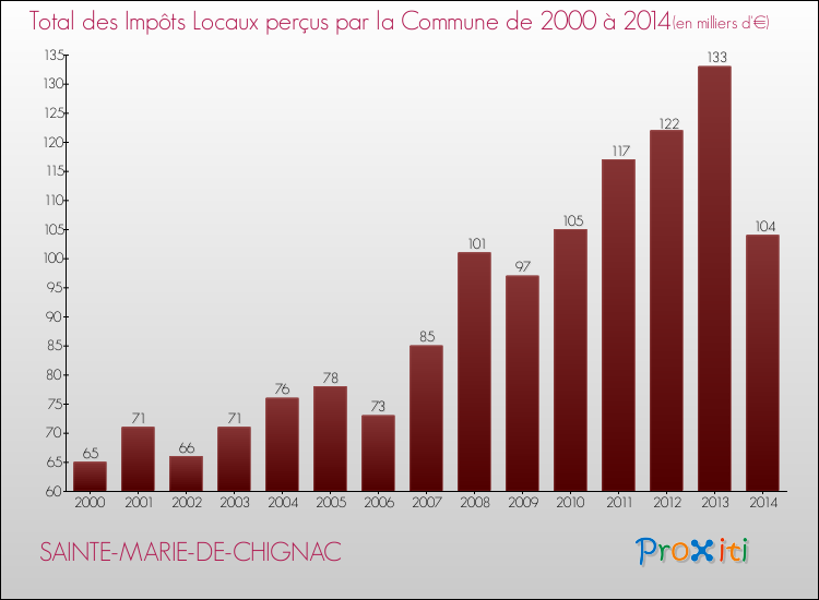 Evolution des Impôts Locaux pour la commune de SAINTE-MARIE-DE-CHIGNAC de 2000 à 2014 Evolution des Impôts Locaux pour SAINTE-MARIE-DE-CHIGNAC de 2000 à 2014