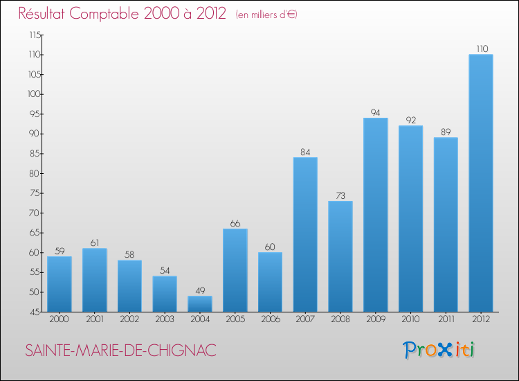 Evolution du résultat comptable pour la commune de SAINTE-MARIE-DE-CHIGNAC de 2000 à 2012 Evolution du résultat comptable pour SAINTE-MARIE-DE-CHIGNAC de 2000 à 2012