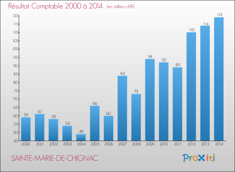 Evolution du résultat comptable pour la commune de SAINTE-MARIE-DE-CHIGNAC de 2000 à 2014 Evolution du résultat comptable pour SAINTE-MARIE-DE-CHIGNAC de 2000 à 2014