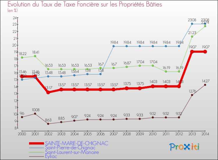 Evolution du taux de la taxe foncière sur le bati pour SAINTE-MARIE-DE-CHIGNAC et les communes proches de 2000 à 2014 Comparaison des taux de taxe foncière sur le bati pour SAINTE-MARIE-DE-CHIGNAC et les communes voisines de 2000 à 2014