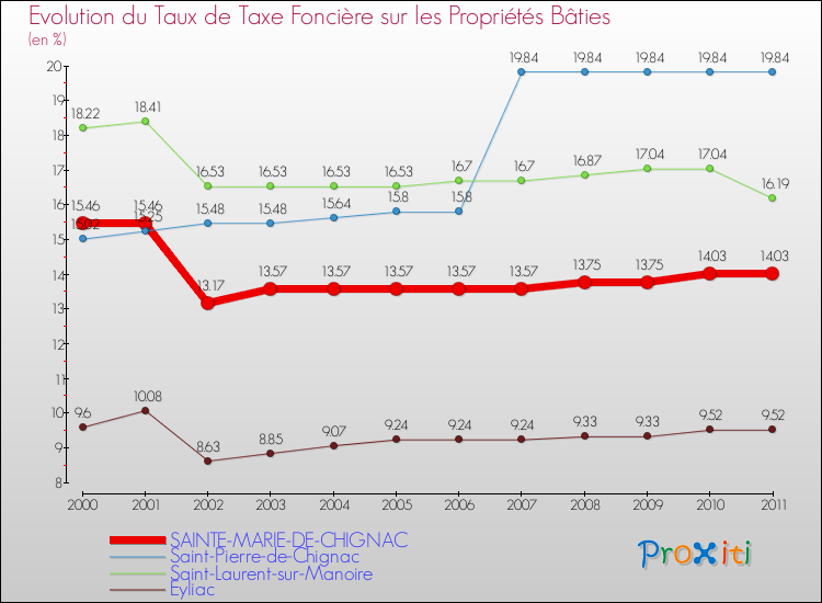 Evolution du taux de la taxe foncière sur le bati pour SAINTE-MARIE-DE-CHIGNAC et les communes proches Comparaison des taux de taxe foncière sur le bati pour SAINTE-MARIE-DE-CHIGNAC et les communes voisines