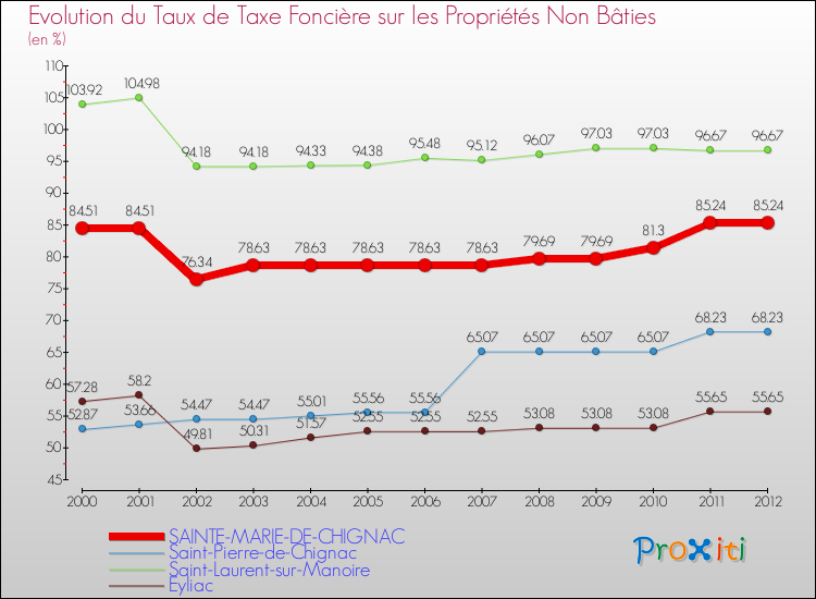 Evolution du taux de la taxe foncière sur les immeubles et terrains non batis pour SAINTE-MARIE-DE-CHIGNAC et les communes proches de 2000 à 2012 Comparaison des taux de la taxe foncière sur les immeubles et terrains non batis pour SAINTE-MARIE-DE-CHIGNAC et les communes voisines de 2000 à 2012
