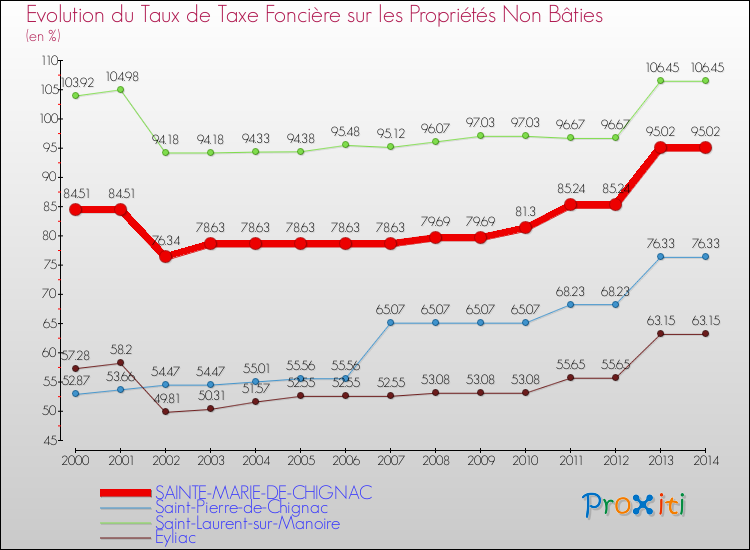Evolution du taux de la taxe foncière sur les immeubles et terrains non batis pour SAINTE-MARIE-DE-CHIGNAC et les communes proches de 2000 à 2014 Comparaison des taux de la taxe foncière sur les immeubles et terrains non batis pour SAINTE-MARIE-DE-CHIGNAC et les communes voisines de 2000 à 2014