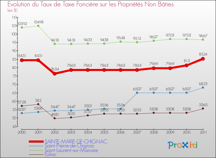 Evolution du taux de la taxe foncière sur les immeubles et terrains non batis pour SAINTE-MARIE-DE-CHIGNAC et les communes proches Comparaison des taux de la taxe foncière sur les immeubles et terrains non batis pour SAINTE-MARIE-DE-CHIGNAC et les communes voisines