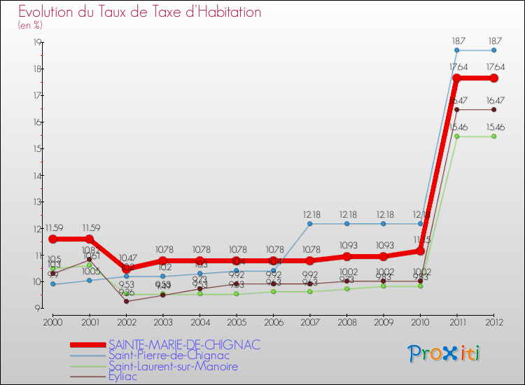Evolution du taux de la taxe d'habitation pour SAINTE-MARIE-DE-CHIGNAC et les communes proches Comparaison des taux de la taxe d'habitation pour SAINTE-MARIE-DE-CHIGNAC et les communes voisines