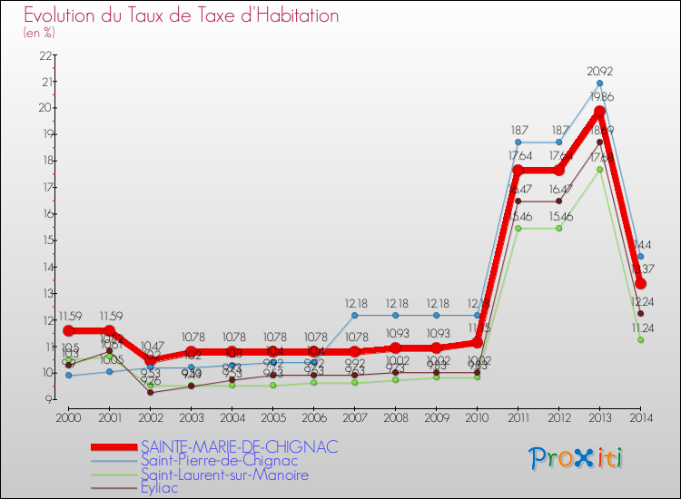 Evolution du taux de la taxe d'habitation pour SAINTE-MARIE-DE-CHIGNAC et les communes proches de 2000 à 2014 Comparaison des taux de la taxe d'habitation pour SAINTE-MARIE-DE-CHIGNAC et les communes voisines de 2000 à 2014