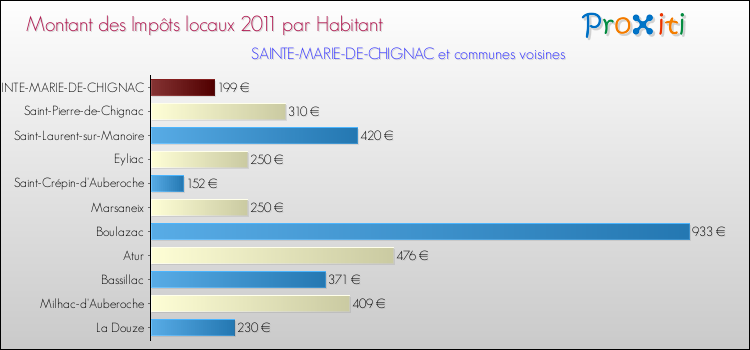 Montant des impôts locaux par Habitant pour SAINTE-MARIE-DE-CHIGNAC et les communes proches Comparaison des impôts locaux par habitant pour SAINTE-MARIE-DE-CHIGNAC et les communes voisines