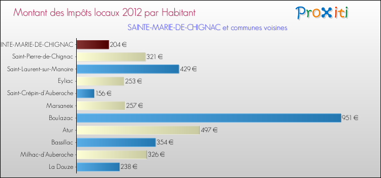 Montant des impôts locaux par Habitant pour SAINTE-MARIE-DE-CHIGNAC et les communes proches Comparaison des impôts locaux par habitant pour SAINTE-MARIE-DE-CHIGNAC et les communes voisines