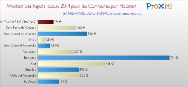 Montant des impôts locaux par Habitant pour SAINTE-MARIE-DE-CHIGNAC et les communes proches en 2014 Comparaison des impôts locaux par habitant pour SAINTE-MARIE-DE-CHIGNAC et les communes voisines en 2014