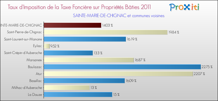 Taux d'imposition de la taxe foncière sur le bati 2011 pour SAINTE-MARIE-DE-CHIGNAC et les communes proches Comparaison des taux d'imposition de la taxe foncière sur le bati 2011 pour SAINTE-MARIE-DE-CHIGNAC et les communes voisines