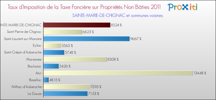 Taux d'imposition de la taxe foncière sur les immeubles et terrains non batis 2011 pour SAINTE-MARIE-DE-CHIGNAC et les communes proches Comparaison des taux d'imposition de la taxe foncière sur les immeubles et terrains non batis 2011 pour SAINTE-MARIE-DE-CHIGNAC et les communes voisines