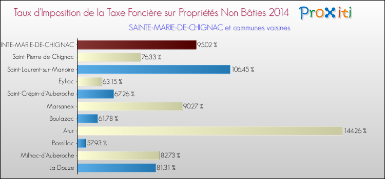 Taux d'imposition de la taxe foncière sur les immeubles et terrains non batis 2014 pour SAINTE-MARIE-DE-CHIGNAC et les communes proches Comparaison des taux d'imposition de la taxe foncière sur les immeubles et terrains non batis 2014 pour SAINTE-MARIE-DE-CHIGNAC et les communes voisines