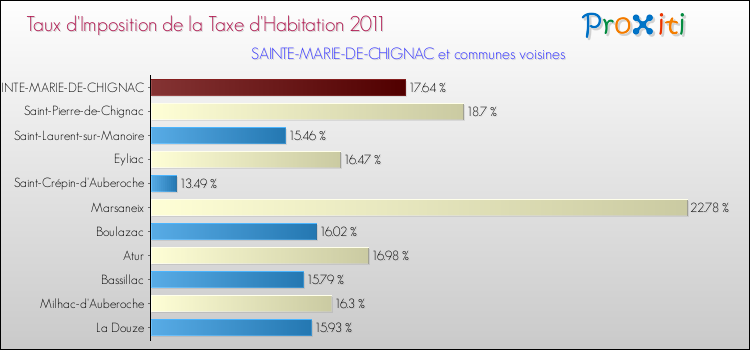 Taux d'imposition de la taxe d'habitation 2011 pour SAINTE-MARIE-DE-CHIGNAC et les communes proches Comparaison des taux d'imposition de la taxe d'habitation 2011 pour SAINTE-MARIE-DE-CHIGNAC et les communes voisines