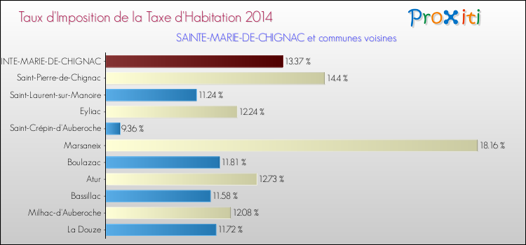 Taux d'imposition de la taxe d'habitation 2014 pour SAINTE-MARIE-DE-CHIGNAC et les communes proches Comparaison des taux d'imposition de la taxe d'habitation 2014 pour SAINTE-MARIE-DE-CHIGNAC et les communes voisines