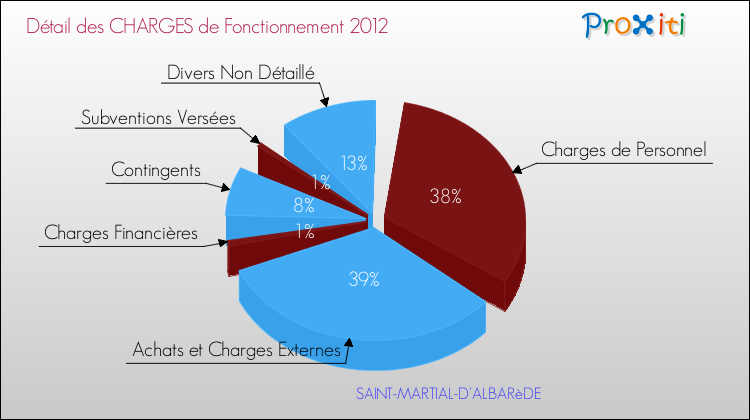 Décomposition des Charges de Fonctionnement 2012 de la commune de SAINT-MARTIAL-D'ALBARèDE Charges de Fonctionnement 2012 pour la commune de SAINT-MARTIAL-D'ALBARèDE