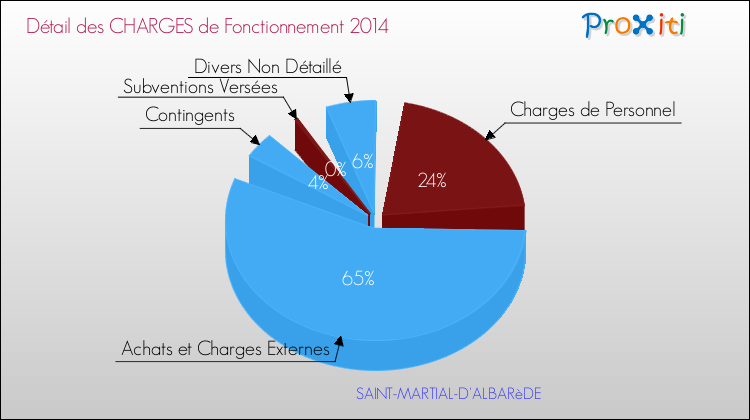 Décomposition des Charges de Fonctionnement 2014 de la commune de SAINT-MARTIAL-D'ALBARèDE Charges de Fonctionnement 2014 pour la commune de SAINT-MARTIAL-D'ALBARèDE