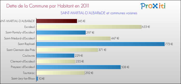 Dette par habitant de la commune en 2011 pour SAINT-MARTIAL-D'ALBARèDE et les communes proches Comparaison de la dette par habitant de la commune en 2011 pour SAINT-MARTIAL-D'ALBARèDE et les communes voisines
