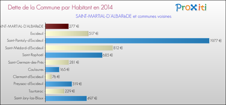 Dette par habitant de la commune en 2014 pour SAINT-MARTIAL-D'ALBARèDE et les communes proches Comparaison de la dette par habitant de la commune en 2014 pour SAINT-MARTIAL-D'ALBARèDE et les communes voisines