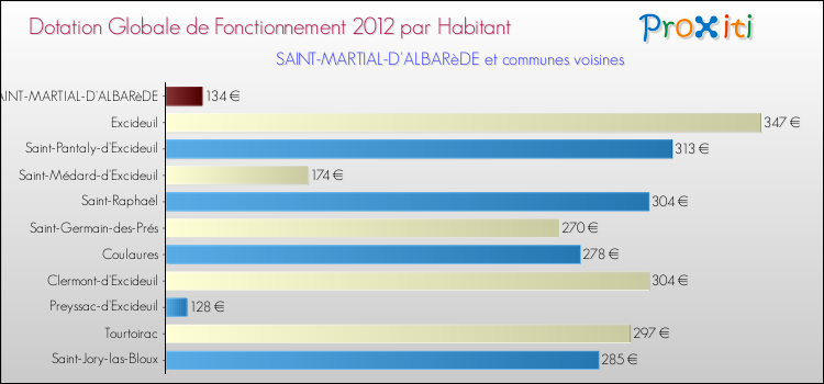 Montant des dotations globales de fonctionnement DGF par Habitant pour SAINT-MARTIAL-D'ALBARèDE et les communes proches Comparaison des des dotations globales de fonctionnement DGF par habitant pour SAINT-MARTIAL-D'ALBARèDE et les communes voisines