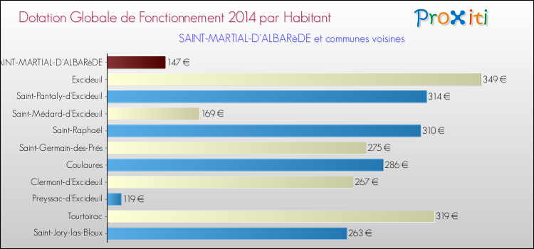 Montant des dotations globales de fonctionnement DGF par Habitant pour SAINT-MARTIAL-D'ALBARèDE et les communes proches en 2014. Comparaison des des dotations globales de fonctionnement DGF par habitant pour SAINT-MARTIAL-D'ALBARèDE et les communes voisines en 2014.