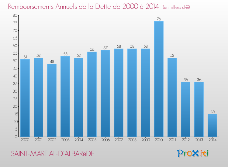 Evolution de l'annuité de la dette pour la commune de SAINT-MARTIAL-D'ALBARèDE de 2000 à 2014 Annuités de la dette pour SAINT-MARTIAL-D'ALBARèDE de 2000 à 2014