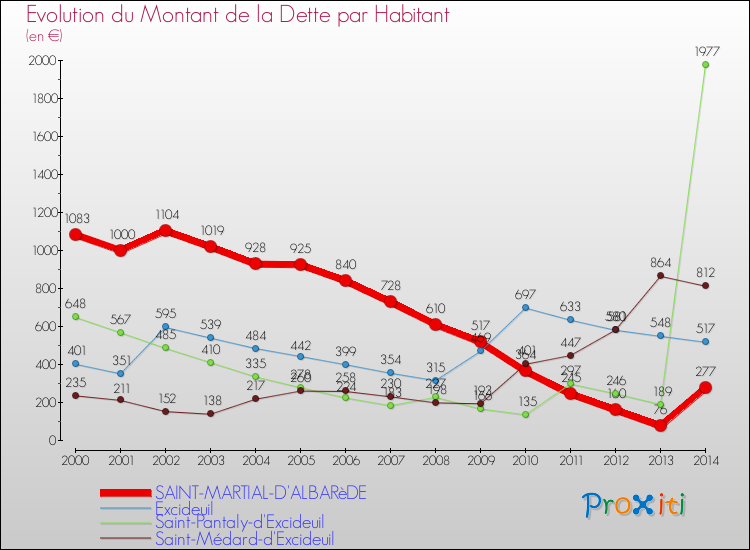 Evolution de la dette par habitant pour la commune de SAINT-MARTIAL-D'ALBARèDE et les communes proches de 2000 à 2014 Comparaison de la dette par habitant pour SAINT-MARTIAL-D'ALBARèDE et les communes voisines de 2000 à 2014