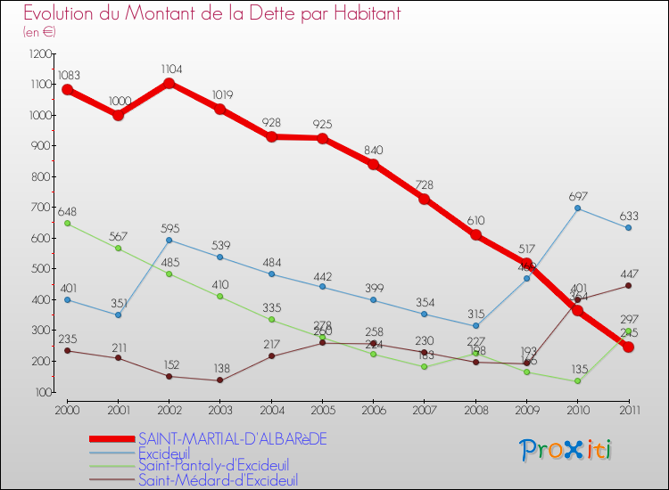 Evolution de la dette par habitant pour la commune de SAINT-MARTIAL-D'ALBARèDE et les communes proches Comparaison de la dette par habitant pour SAINT-MARTIAL-D'ALBARèDE et les communes voisines