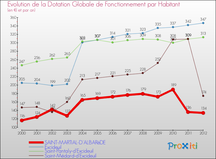 Evolution et montant de la dotation globale de fonctionnement par Habitant pour SAINT-MARTIAL-D'ALBARèDE et les communes proches Comparaison des dotations globales de fonctionnement par habitant pour SAINT-MARTIAL-D'ALBARèDE et les communes voisines