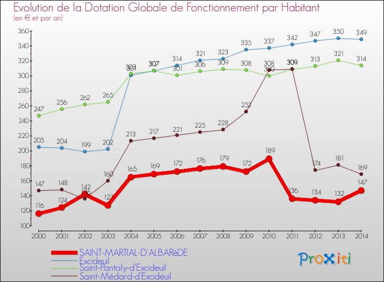 Evolution et montant de la dotation globale de fonctionnement par Habitant pour SAINT-MARTIAL-D'ALBARèDE et les communes proches de 2000 à 2014. Comparaison des dotations globales de fonctionnement par habitant pour SAINT-MARTIAL-D'ALBARèDE et les communes voisines de 2000 à 2014.