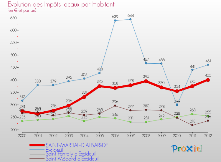 Evolution et montant des impôts locaux par Habitant pour SAINT-MARTIAL-D'ALBARèDE et les communes proches Comparaison des impôts locaux par habitant pour SAINT-MARTIAL-D'ALBARèDE et les communes voisines