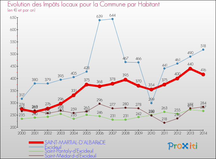 Evolution et montant des impôts locaux par Habitant pour SAINT-MARTIAL-D'ALBARèDE et les communes proches de 2000 à 2014 Comparaison des impôts locaux par habitant pour SAINT-MARTIAL-D'ALBARèDE et les communes voisines de 2000 à 2014