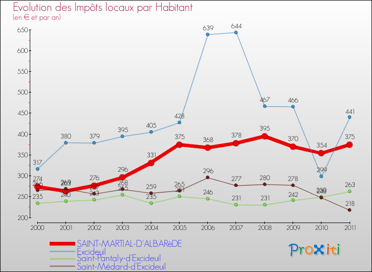 Evolution et montant des impôts locaux par Habitant pour SAINT-MARTIAL-D'ALBARèDE et les communes proches Comparaison des impôts locaux par habitant pour SAINT-MARTIAL-D'ALBARèDE et les communes voisines