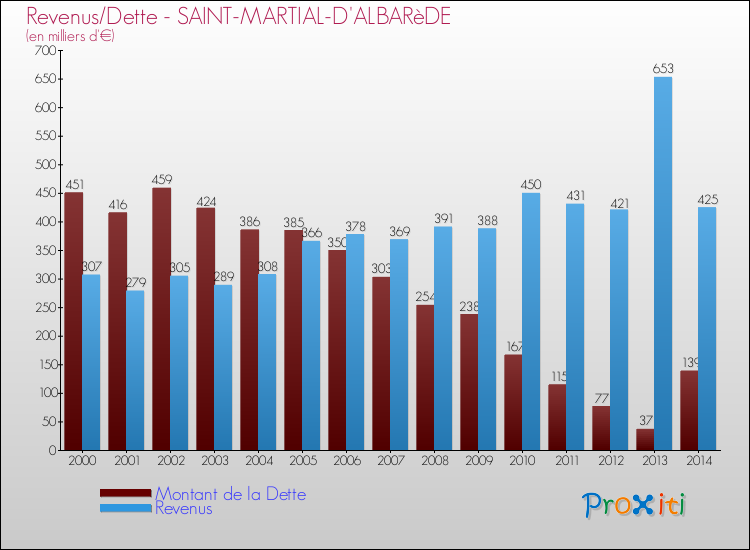 Evolution comparée de la dette et des revenus pour la commune de SAINT-MARTIAL-D'ALBARèDE de 2000 à 2014 Comparaison de la dette et des revenus pour SAINT-MARTIAL-D'ALBARèDE de 2000 à 2014