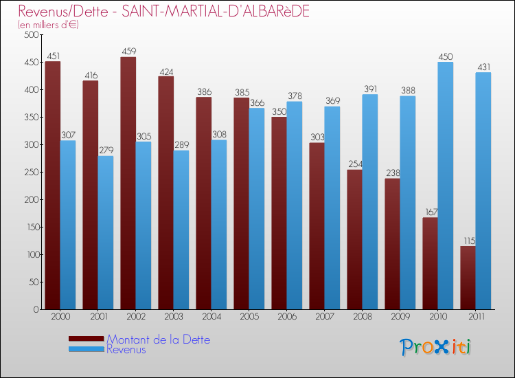 Evolution comparée de la dette et des revenus pour la commune de SAINT-MARTIAL-D'ALBARèDE de 2000 à 2011 Comparaison de la dette et des revenus pour SAINT-MARTIAL-D'ALBARèDE de 2000 à 2011