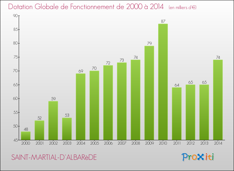 Evolution du montant de la Dotation Globale de Fonctionnement pour la commune de SAINT-MARTIAL-D'ALBARèDE de 2000 à 2014 Evolution du montant de la Dotation Globale de Fonctionnement pour SAINT-MARTIAL-D'ALBARèDE de 2000 à 2014