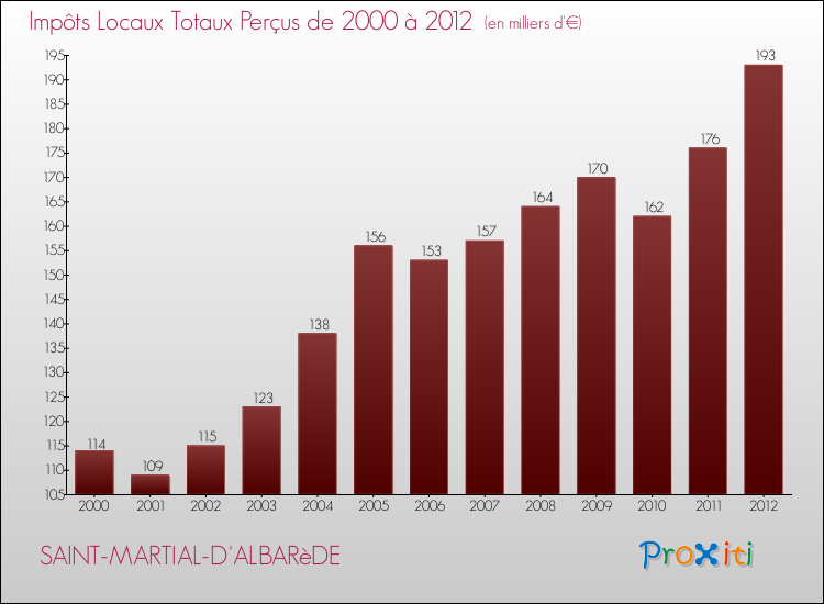 Evolution des Impôts Locaux pour la commune de SAINT-MARTIAL-D'ALBARèDE de 2000 à 2012 Evolution des Impôts Locaux pour SAINT-MARTIAL-D'ALBARèDE de 2000 à 2012