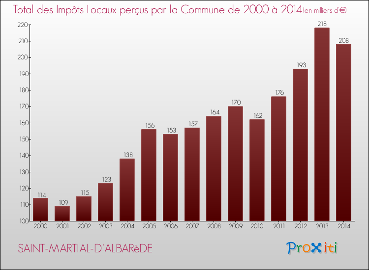 Evolution des Impôts Locaux pour la commune de SAINT-MARTIAL-D'ALBARèDE de 2000 à 2014 Evolution des Impôts Locaux pour SAINT-MARTIAL-D'ALBARèDE de 2000 à 2014
