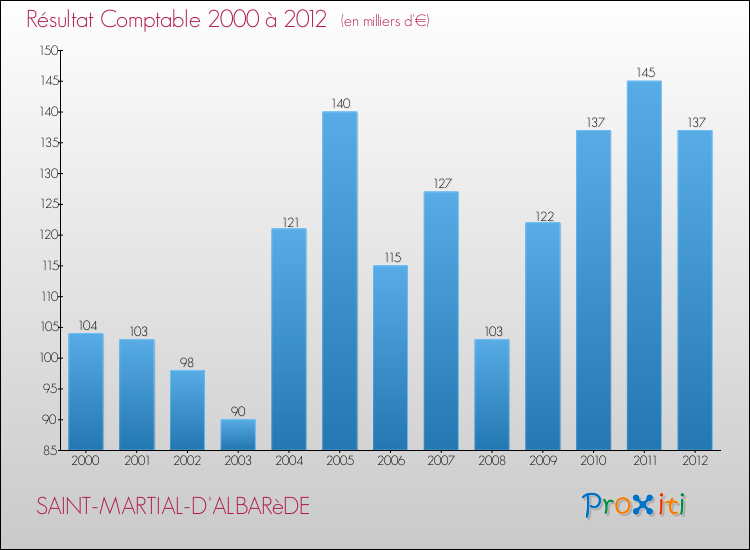 Evolution du résultat comptable pour la commune de SAINT-MARTIAL-D'ALBARèDE de 2000 à 2012 Evolution du résultat comptable pour SAINT-MARTIAL-D'ALBARèDE de 2000 à 2012
