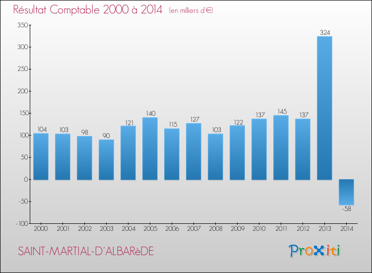 Evolution du résultat comptable pour la commune de SAINT-MARTIAL-D'ALBARèDE de 2000 à 2014 Evolution du résultat comptable pour SAINT-MARTIAL-D'ALBARèDE de 2000 à 2014