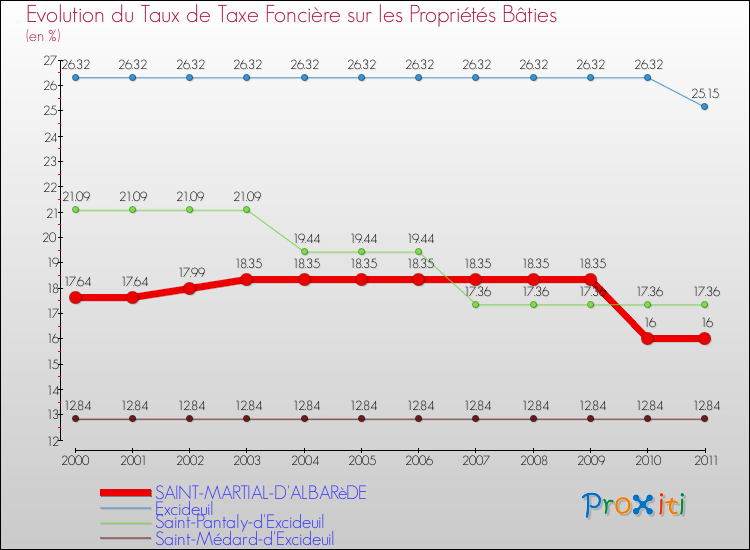 Evolution du taux de la taxe foncière sur le bati pour SAINT-MARTIAL-D'ALBARèDE et les communes proches Comparaison des taux de taxe foncière sur le bati pour SAINT-MARTIAL-D'ALBARèDE et les communes voisines