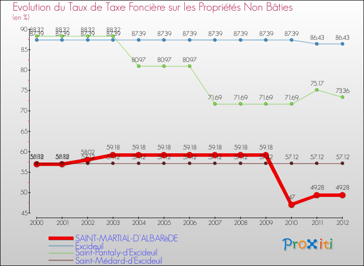 Evolution du taux de la taxe foncière sur les immeubles et terrains non batis pour SAINT-MARTIAL-D'ALBARèDE et les communes proches de 2000 à 2012 Comparaison des taux de la taxe foncière sur les immeubles et terrains non batis pour SAINT-MARTIAL-D'ALBARèDE et les communes voisines de 2000 à 2012