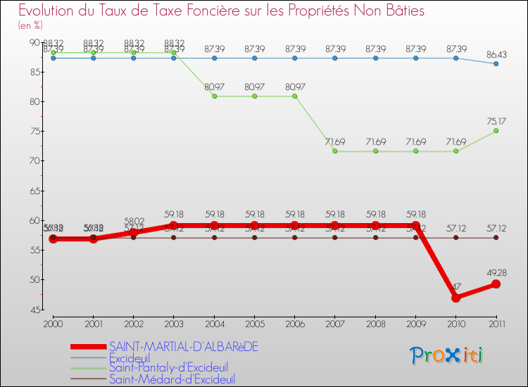 Evolution du taux de la taxe foncière sur les immeubles et terrains non batis pour SAINT-MARTIAL-D'ALBARèDE et les communes proches Comparaison des taux de la taxe foncière sur les immeubles et terrains non batis pour SAINT-MARTIAL-D'ALBARèDE et les communes voisines