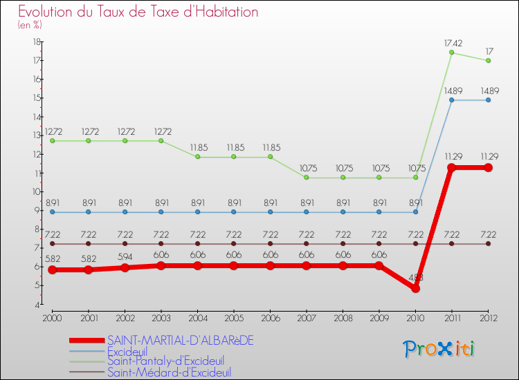 Evolution du taux de la taxe d'habitation pour SAINT-MARTIAL-D'ALBARèDE et les communes proches Comparaison des taux de la taxe d'habitation pour SAINT-MARTIAL-D'ALBARèDE et les communes voisines