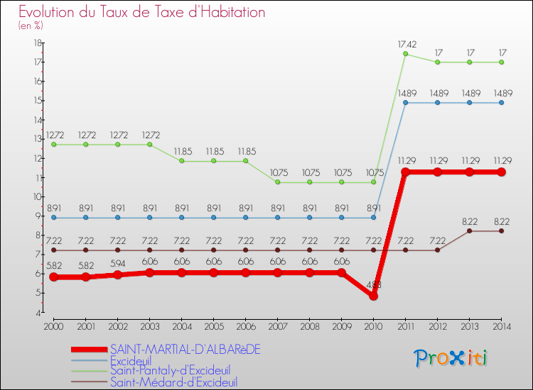 Evolution du taux de la taxe d'habitation pour SAINT-MARTIAL-D'ALBARèDE et les communes proches de 2000 à 2014 Comparaison des taux de la taxe d'habitation pour SAINT-MARTIAL-D'ALBARèDE et les communes voisines de 2000 à 2014