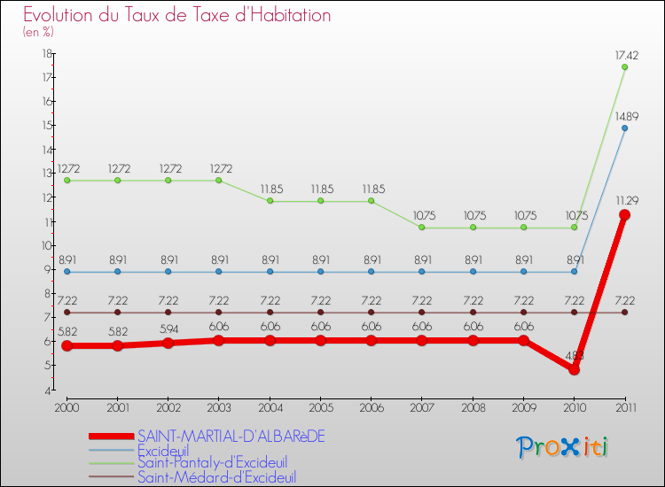 Evolution du taux de la taxe d'habitation pour SAINT-MARTIAL-D'ALBARèDE et les communes proches Comparaison des taux de la taxe d'habitation pour SAINT-MARTIAL-D'ALBARèDE et les communes voisines
